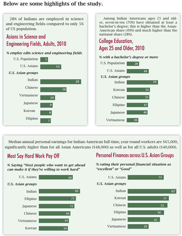 The Rise of Indian Americans