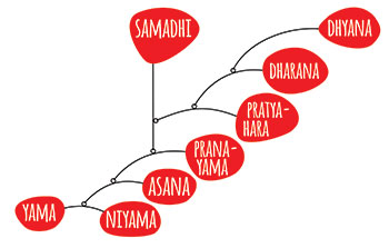 Yama (self-restraints) and Niyama (observances)