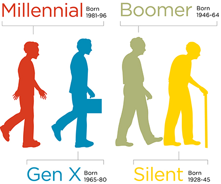 Millennial versus older generations