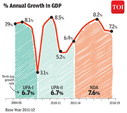 Annual Growth in GDP in India