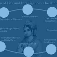 Evolution Theories of Hinduism