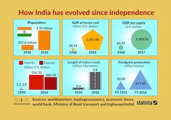 India Evolved since Independence