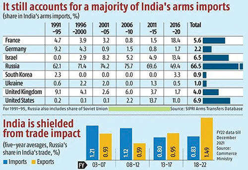 It still accounts for a majority of India's arms Imports