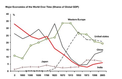 Source: The World Economy: A Millennial Perspective, a book written by Angus Maddison