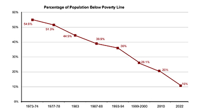 Source: Ministry of Statistics and Program Implementation, Government of India.