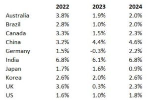 IMF GDP growth Chart