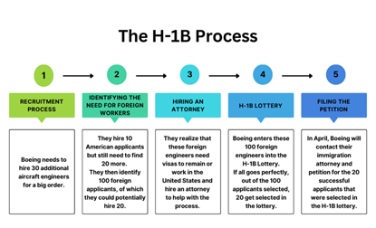 H-1B Process