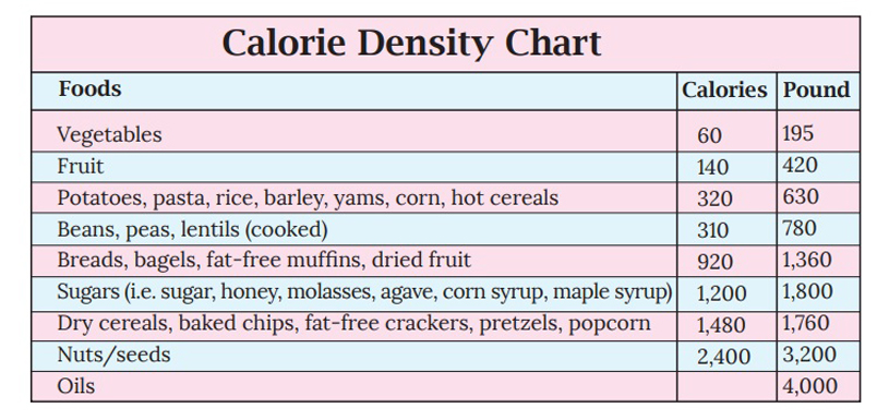 Calorie Density Chart