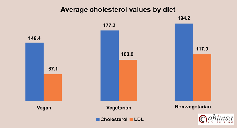 Average Cholesterol value chart