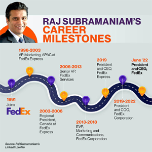 Raj Subramaniam career milestones