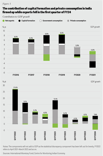 India’s Current Economic Performance