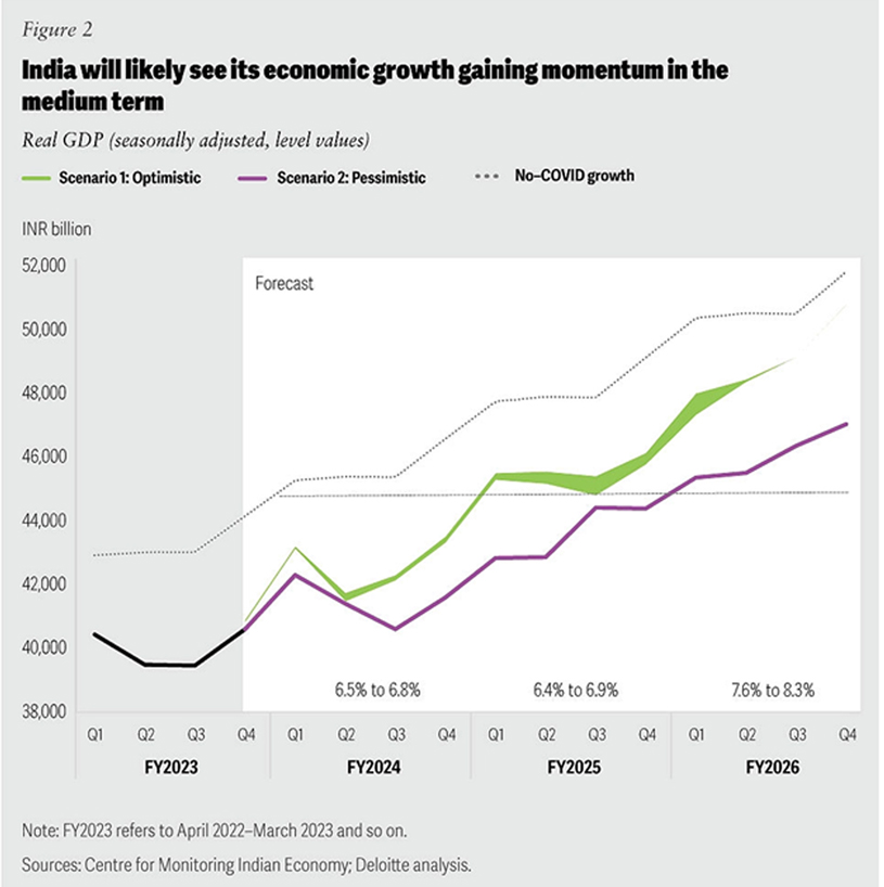 India’s Current Economic Performance