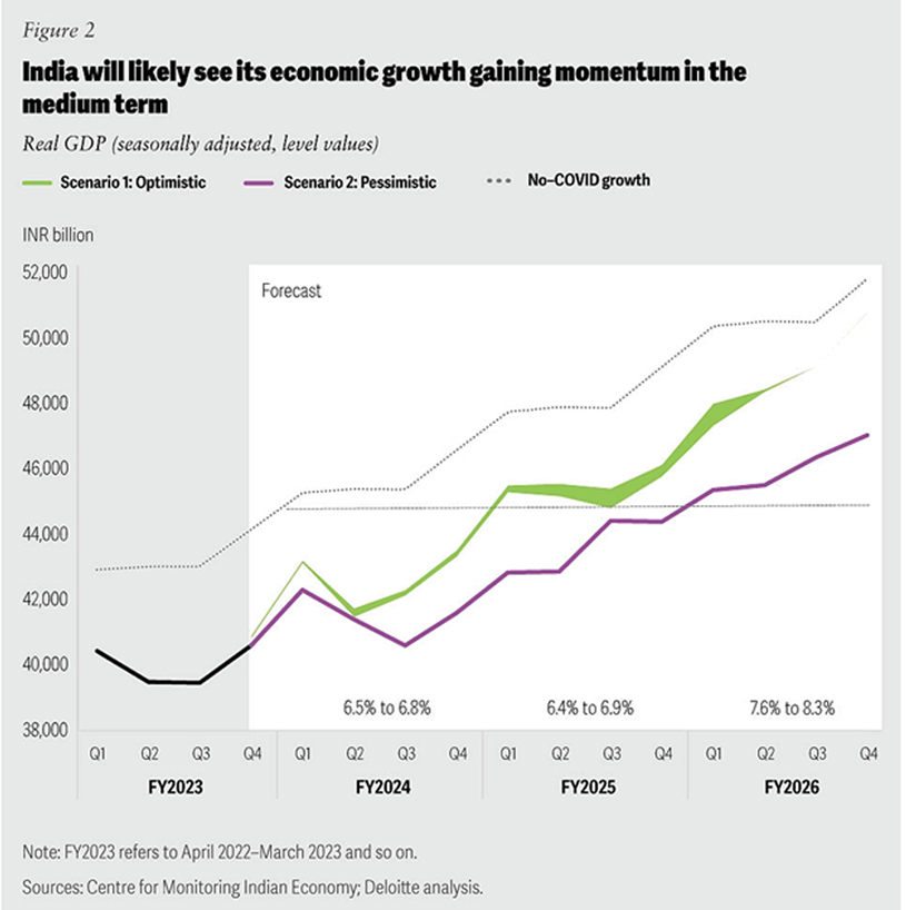 India’s Current Economic Performance