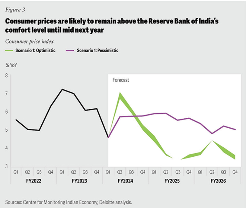 India’s Current Economic Performance