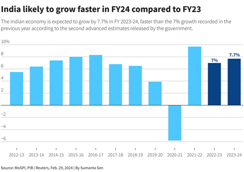 India likely to grow faster in FY24 compared to FY23