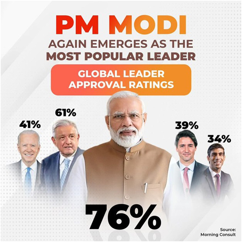 PM Modi as the Most Popular Leader