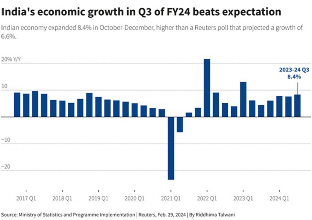 India's economic growth in Q3 of FY24 beats expectation