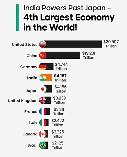 india to surpass japan as worlds fourth largest economy in 2025