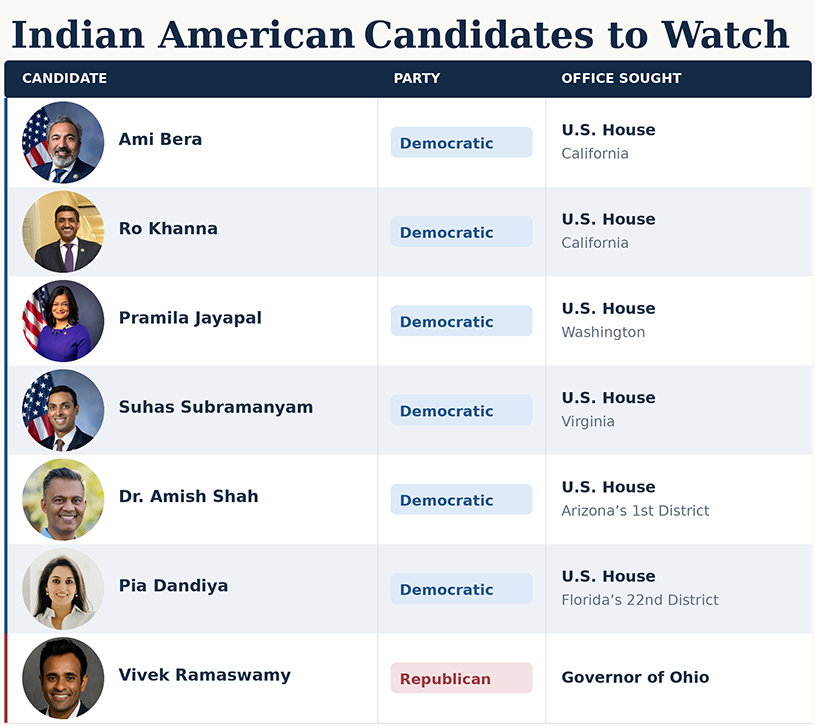 Indian American candidates participating in the 2026 U.S. election cycle Indian American candidates participating in the 2026 U.S. election cycle